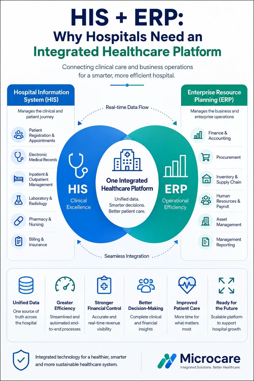 HIS + ERP: Why Hospitals Need an Integrated Healthcare Platform